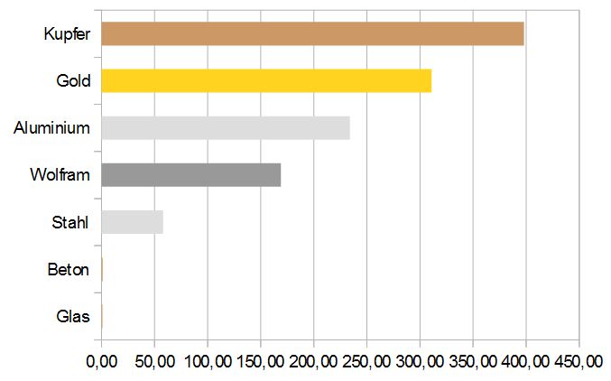 Waermeleitindex