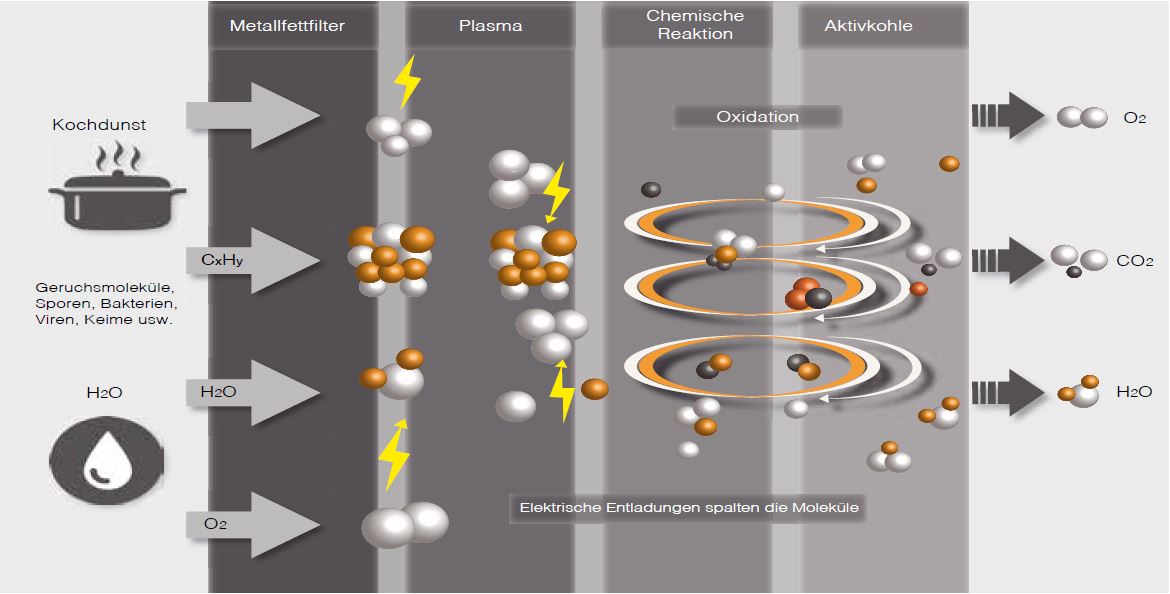 Plasma-chemie