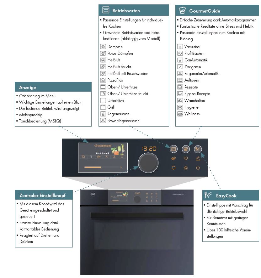 V Zug Combair Sep Einbau Backofen Mit Pyrolyse 60 Cm 5 Jahre Garantie